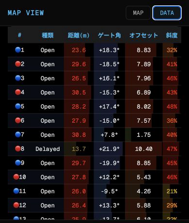 Gate Mapper AR Data table showing distance, angle, offset and slope